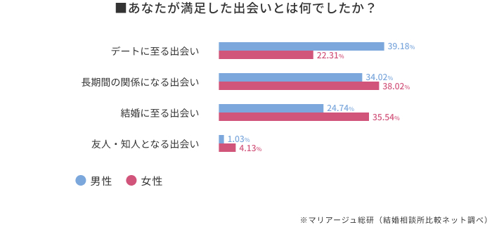 マッチングアプリにおける満足のいく出会いとは
