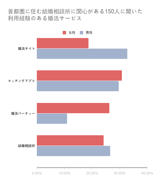 首都圏に住む結婚相談所に関心がある150人に聞いた利用経験のある婚活サービス