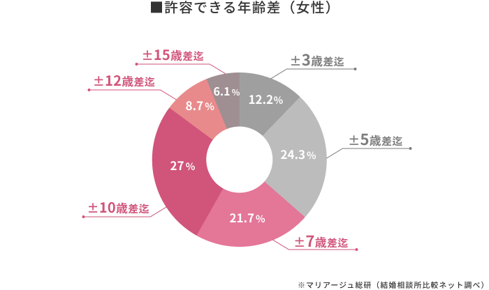 女性が結婚相手として許容できる年齢差│マリアージュ総研(結婚相談所比較ネット)のアンケート調査
