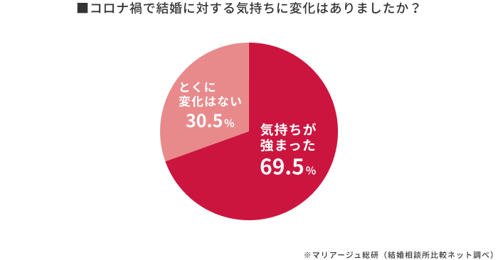 コロナ禍においての結婚したい気持ちの変化│マリアージュ総研(結婚相談所比較ネット調査)