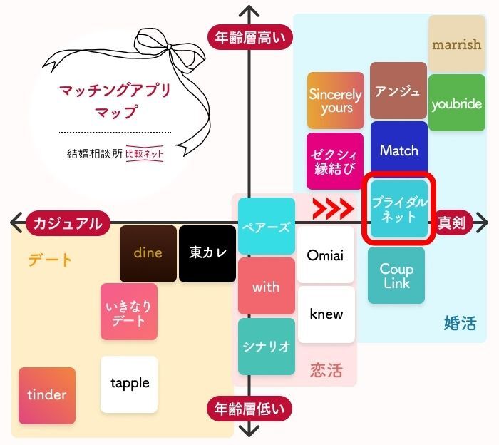 ブライダルネットのポジショニングマップ