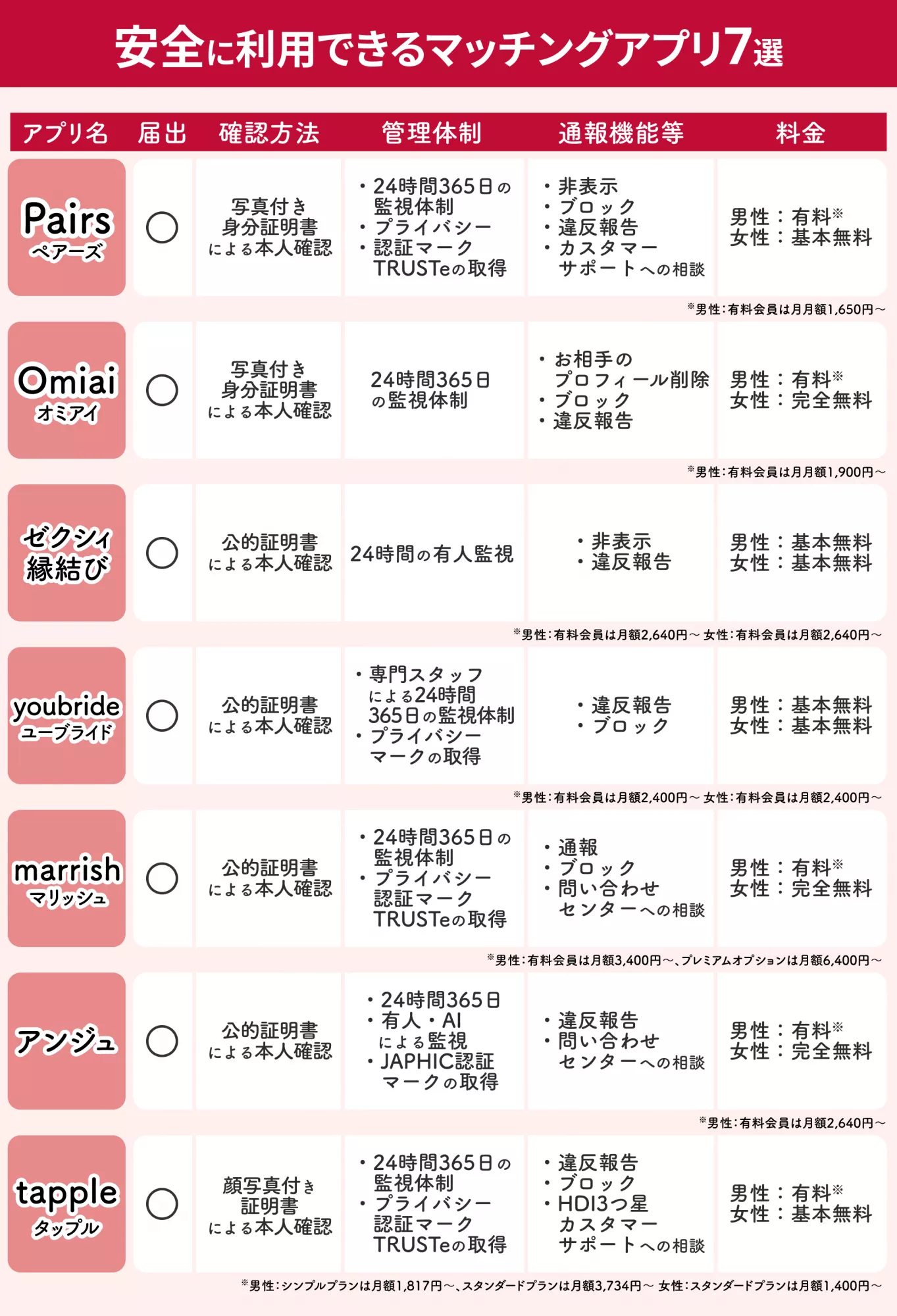 安全に利用できるマッチングアプリ