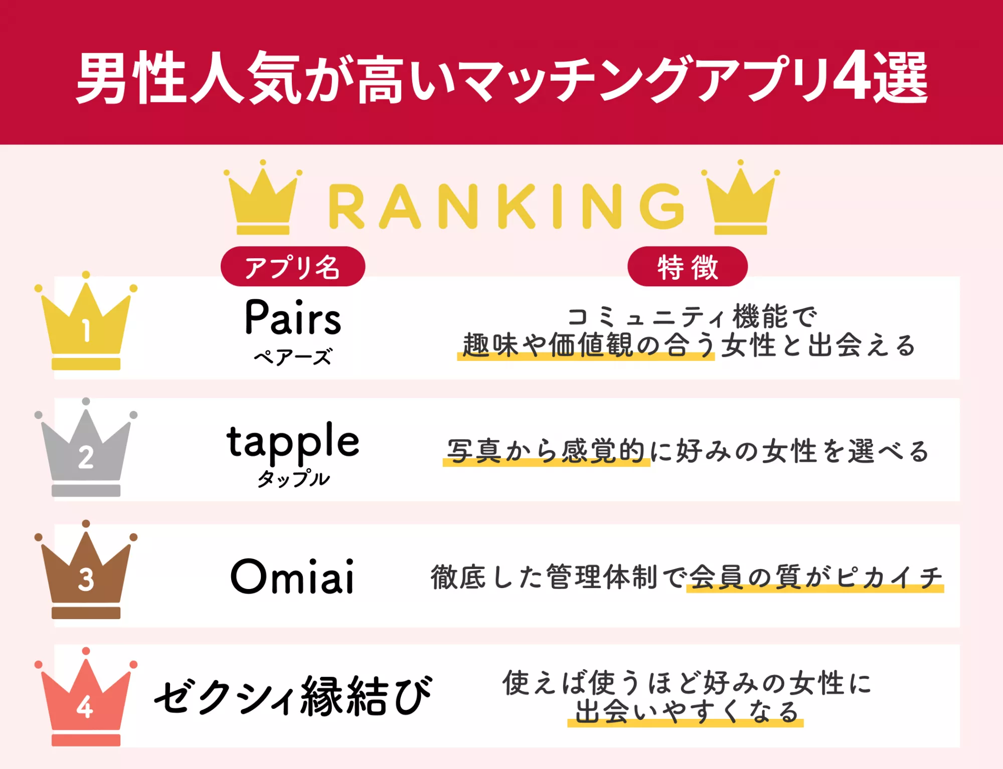 男性人気が高いマッチングアプリ