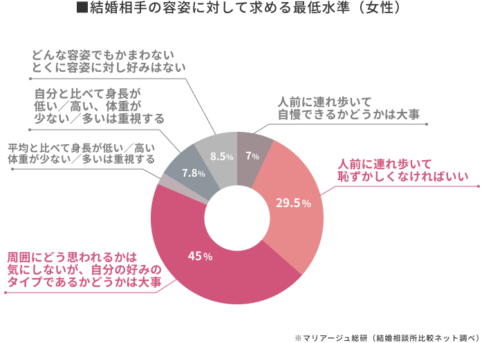 女性が結婚相手として許容できる容姿の基準│マリアージュ総研(結婚相談所比較ネット)のアンケート調査