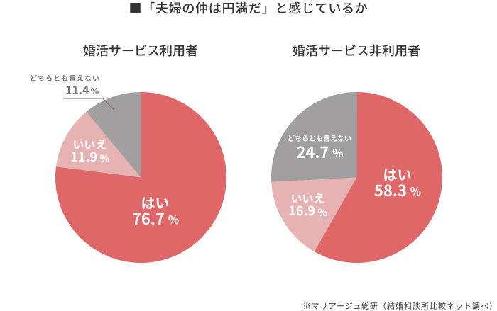 夫婦円満度は婚活サービスを利用した方が高い