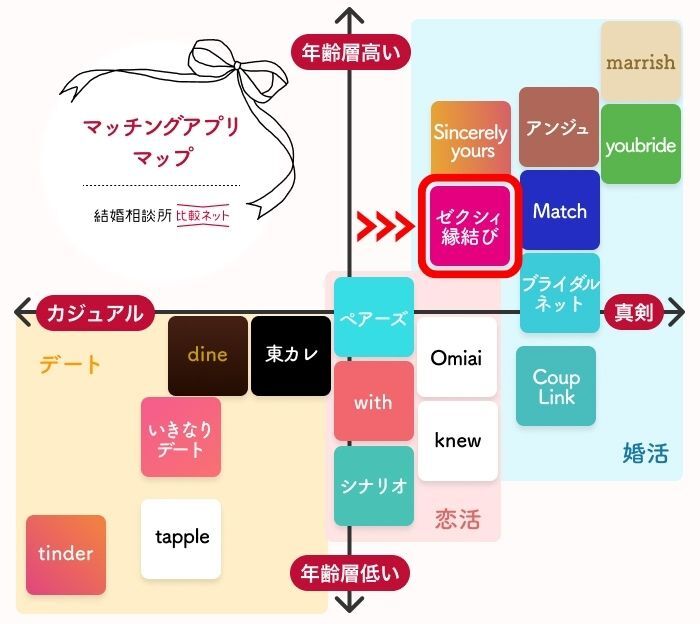 ゼクシィ縁結びのポジショニングマップ