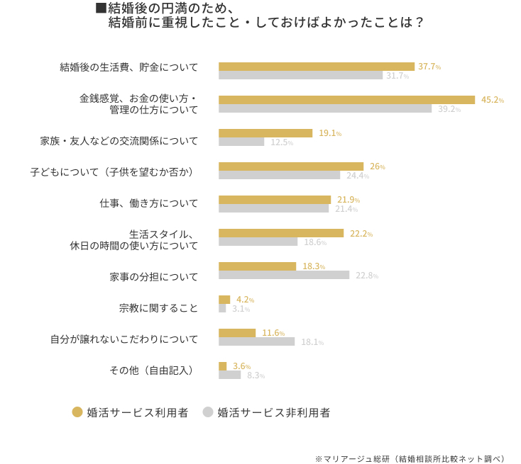 結婚後の円満のため、結婚前に重視した・しておけばよかったこと