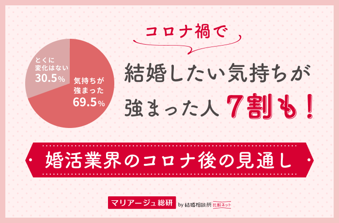 コロナ禍で結婚したい気持ちが強まった人が7割も!婚活業界コロナ後の見通し│マリアージュ総研(結婚相談所比較ネット調査)