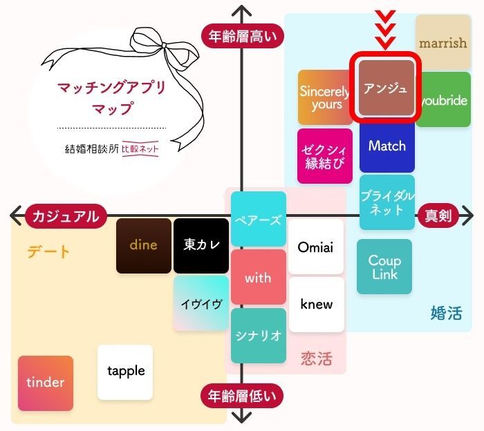 アンジュに近いマッチングアプリとの料金比較表