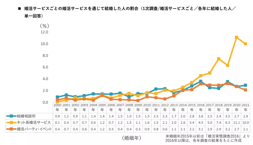 婚活サービスごとの婚活サービスを通じて結婚した人の割合