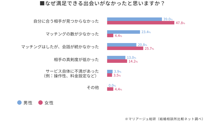 満足のいく出会いがなかったのはなぜ?