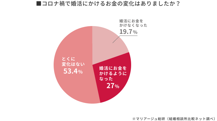 コロナ禍においての婚活にかける費用の変化│マリアージュ総研(結婚相談所比較ネット調査)