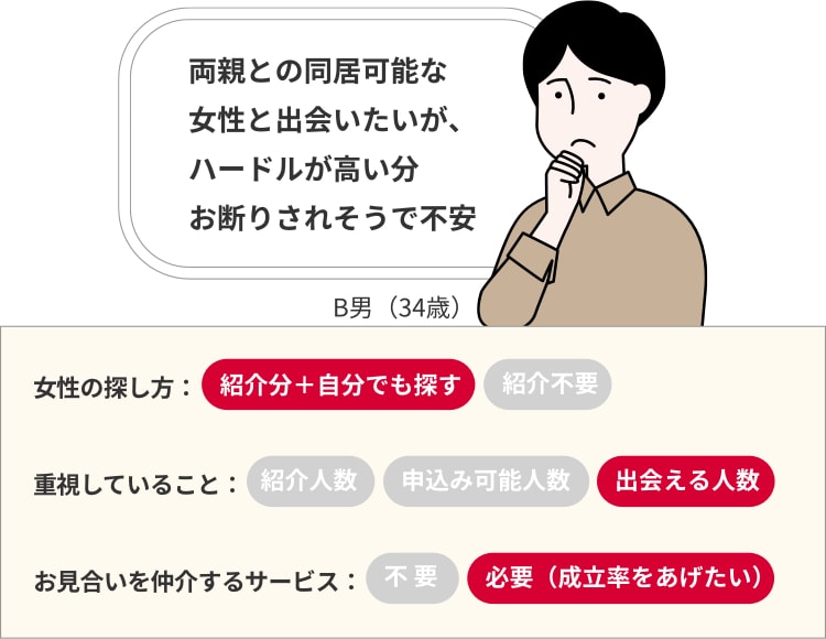 Bさんの結婚相談所活動費用