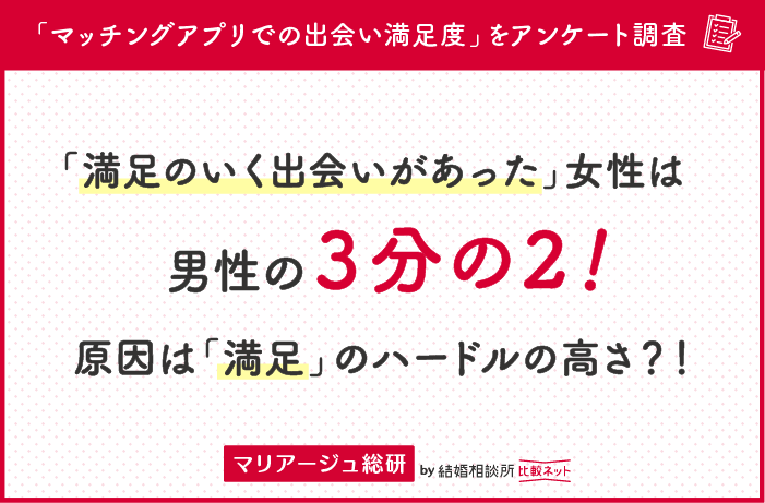 マッチングアプリで満足のいく出会いがあった女性は男性の3分の2!480名に聞いたマッチングアプリでの出会い満足度を徹底解説