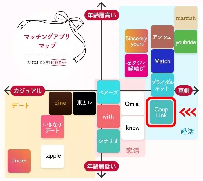カップリンクポジショニングマップ