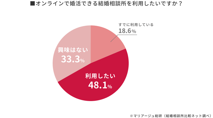結婚相談所のオンラインサービスの利用率(浸透率)│マリアージュ総研(結婚相談所比較ネット調査)