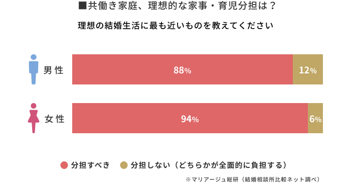 共働き家庭、家事や育児の分担について