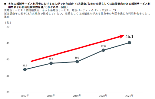 ブライダル総研婚活実態調査2022