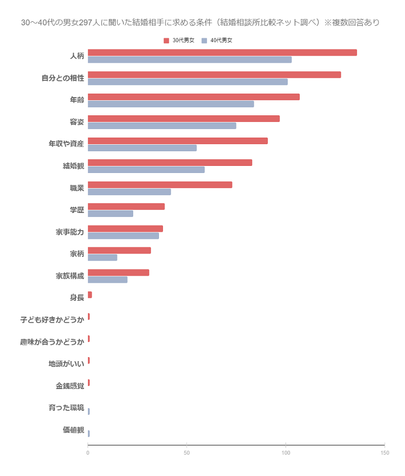 39歳の婚活事情 結婚できる確率は 婚活体験談 婚活成功の秘訣 結婚相談所比較ネット 結婚相談所比較ネット