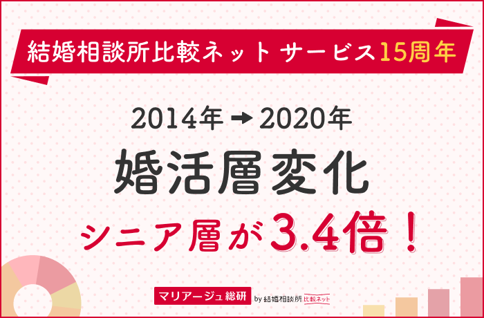 2014年と2020年の婚活層変化!シニア層が3.4倍に!マリアージュ総研(結婚相談所比較ネット調査)