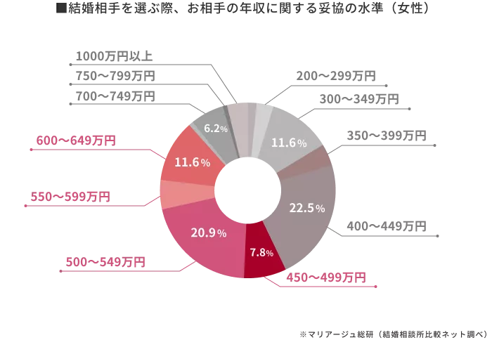 女性が結婚相手として許容できる年収の額│マリアージュ総研（結婚相談所比較ネット）のアンケート調査