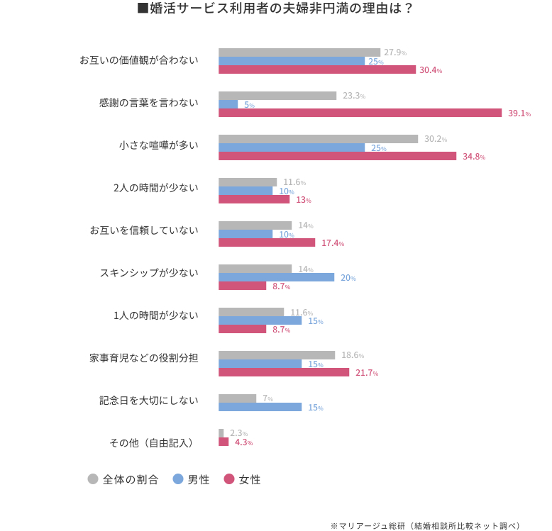 婚活サービスを利用した夫婦の非円満の理由