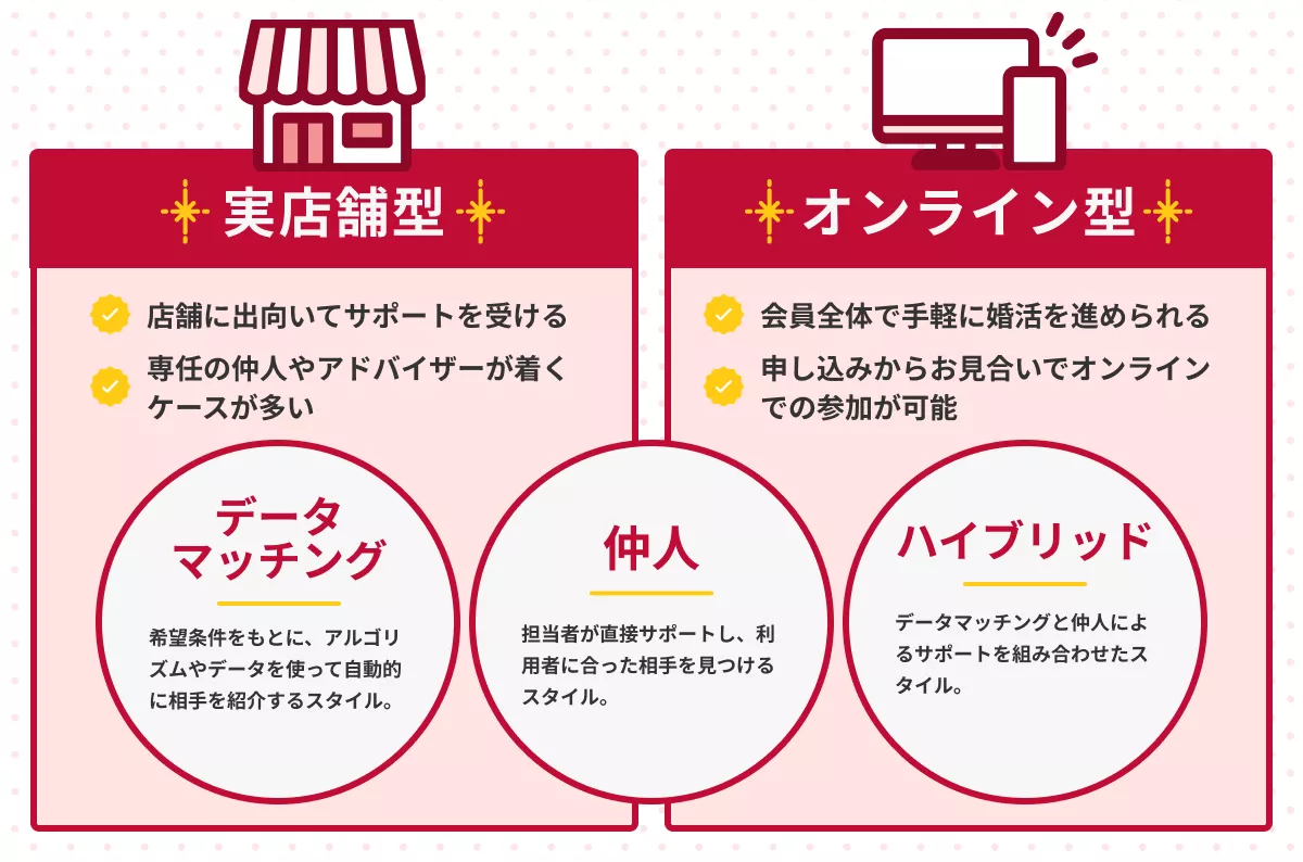 結婚相談所のタイプ