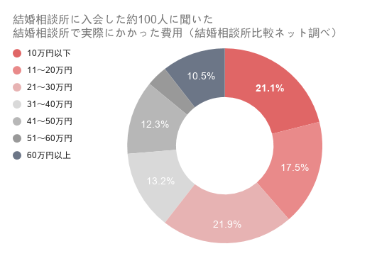 結婚相談所に入会した約100人に聞いた、結婚相談所で実際にかかった費用と安さ