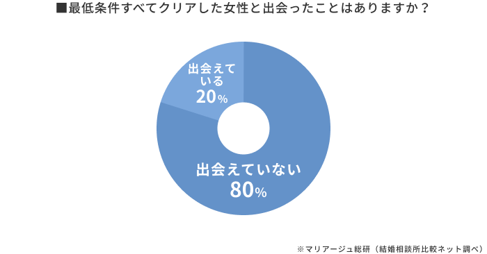 結婚相手として許容できる女性と出会えた男性の割合