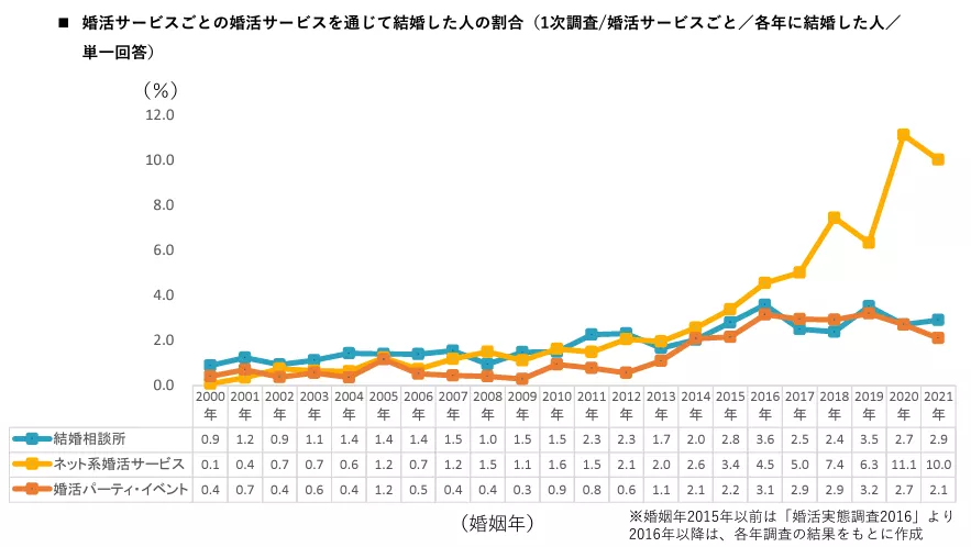 婚活サービスごとの婚活サービスを通じて結婚した人の割合(婚活実態調査2022)