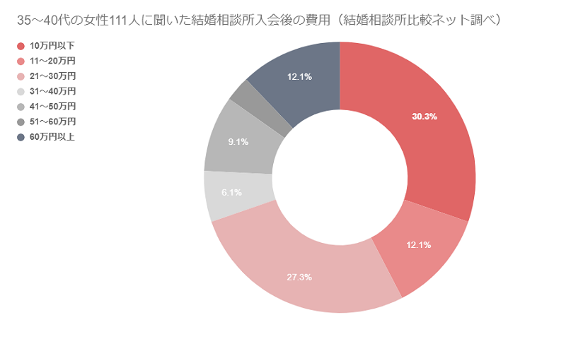 30代後半女性の婚活必勝法 1年以内の結婚 高年収男性との結婚 結婚相談所比較ネット 結婚相談所比較ネット