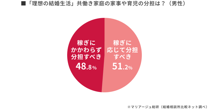 家事や育児の分担に関する男性の意識