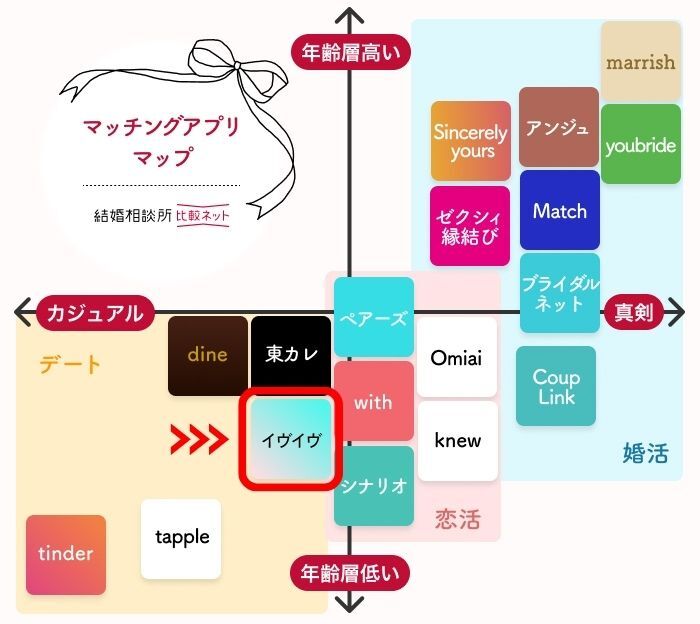 イヴイヴに近いマッチングアプリとの料金比較表