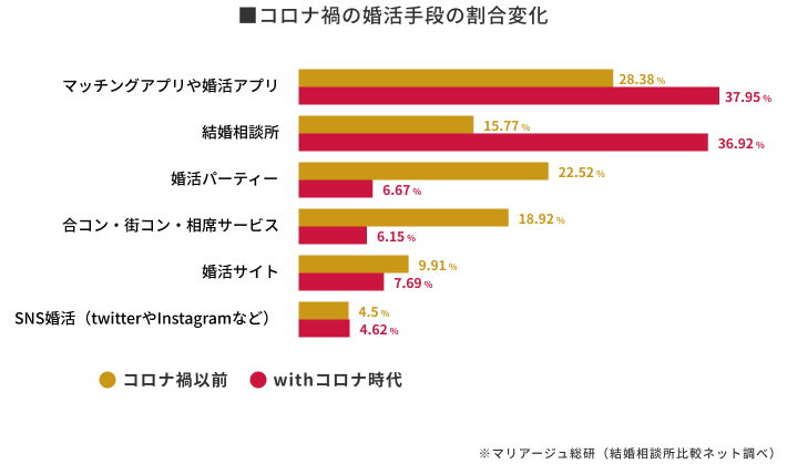 コロナ禍以前とwithコロナ時代の婚活層の動きの変化│マリアージュ総研(結婚相談所比較ネット調査)
