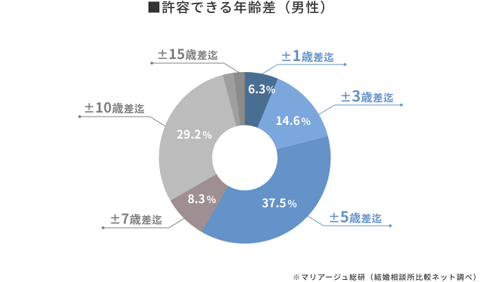 男性が結婚相手として許容できる年齢差│マリアージュ総研(結婚相談所比較ネット)のアンケート調査