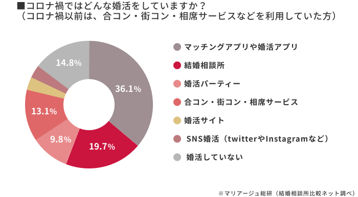 コロナ禍以前とwithコロナ時代の婚活層の動きの変化│マリアージュ総研(結婚相談所比較ネット調査)