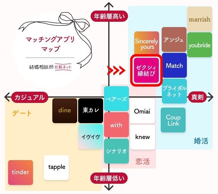 ゼクシィ縁結びに近いマッチングアプリとの料金比較表