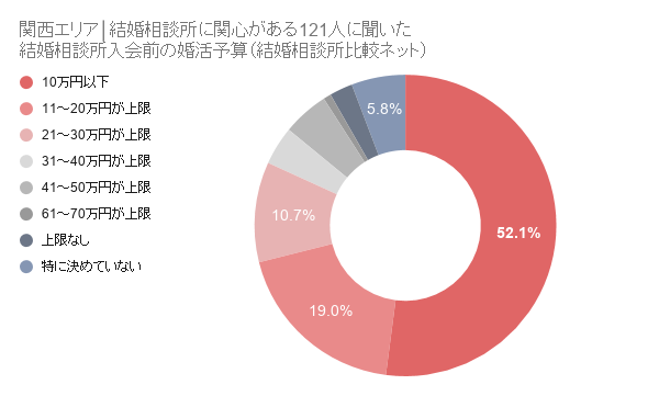 関西エリア│結婚相談所に関心がある121人に聞いた_結婚相談所入会前の婚活予算(結婚相談所比較ネット)