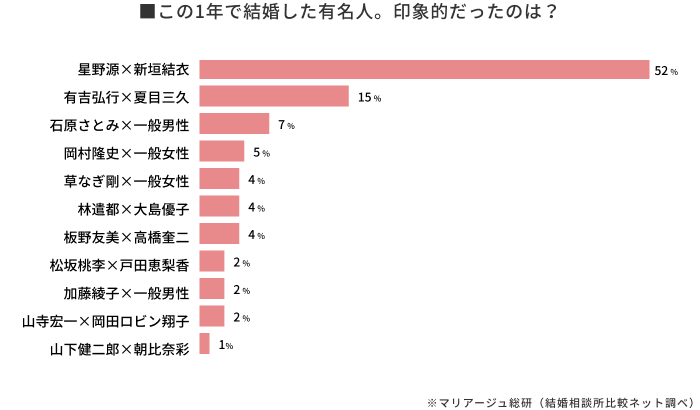 最近、衝撃的だった結婚報道は?芸能人カップルランキング