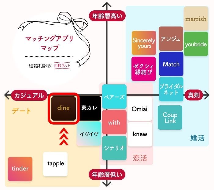 Dine(ダイン)に近いマッチングアプリとの料金比較表