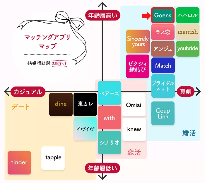 Goens（ゴエンズ）のポジショニングマップ