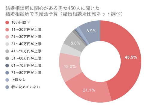 結婚相談所に関心がある男女450人に聞いた結婚相談所入会前の婚活予算
