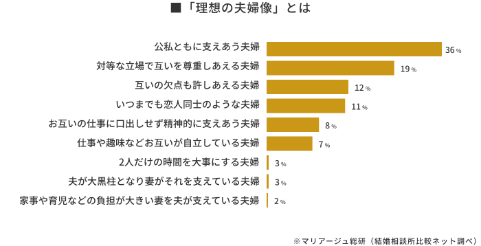 2021年、婚活中の人に聞いた理想の夫婦像