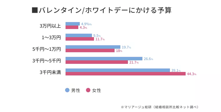 バレンタイン/ホワイトデーにかける予算