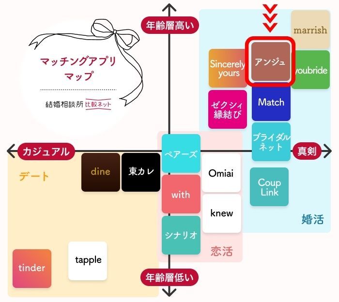 アンジュのポジショニングマップ