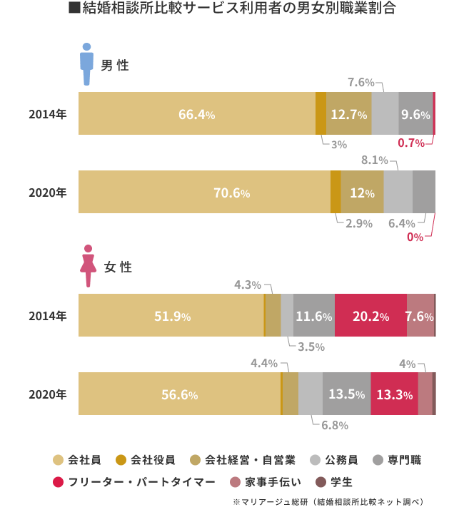結婚相談所比較サービスの利用者割合(男女別職業割合)│マリアージュ総研(結婚相談所比較ネット調査)