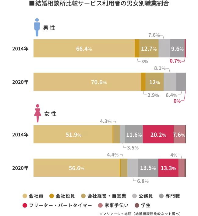 結婚相談所比較サービスの利用者割合(男女別職業割合)│マリアージュ総研(結婚相談所比較ネット調査)