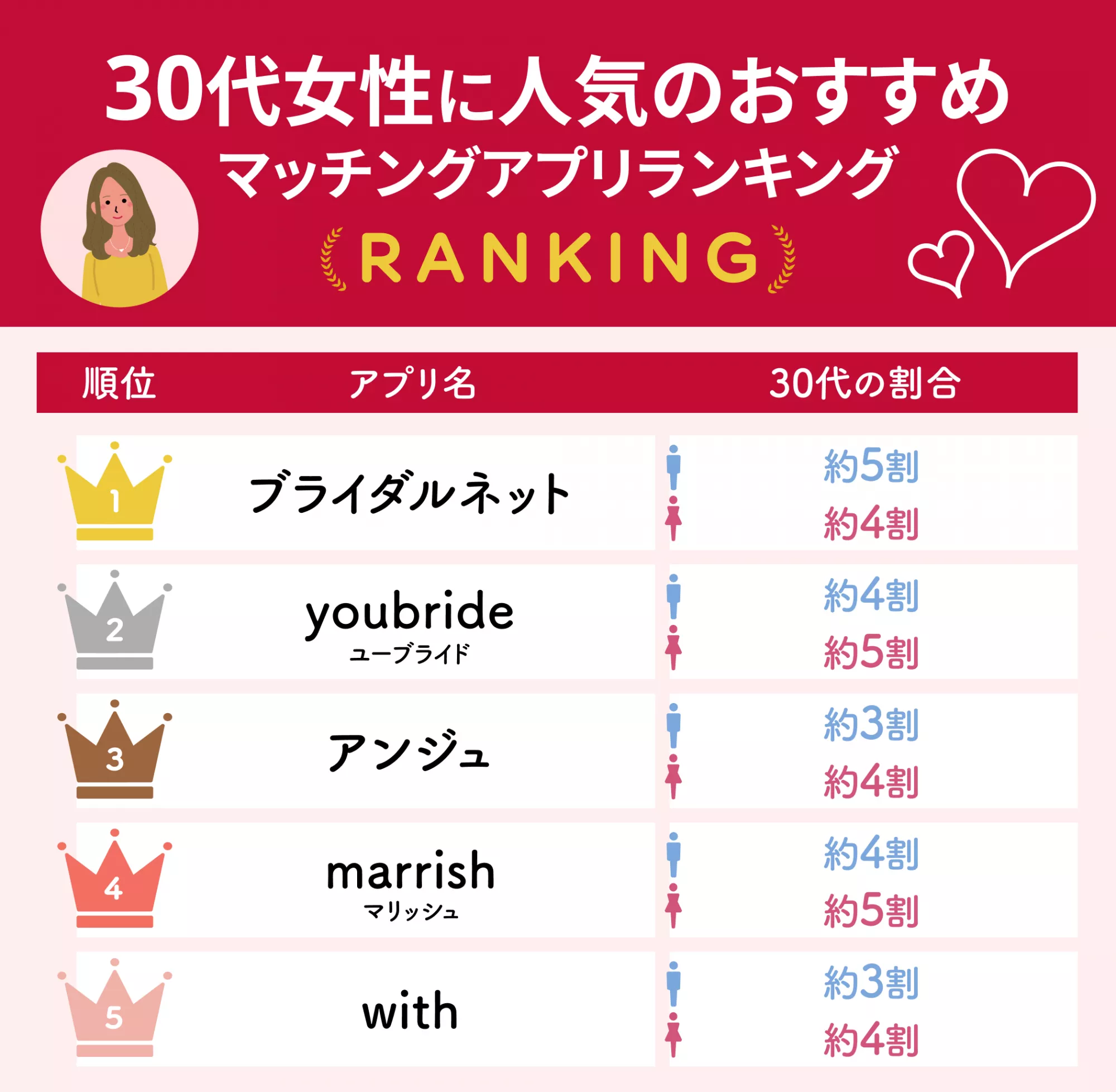30代女性に大人気のマッチングアプリランキング