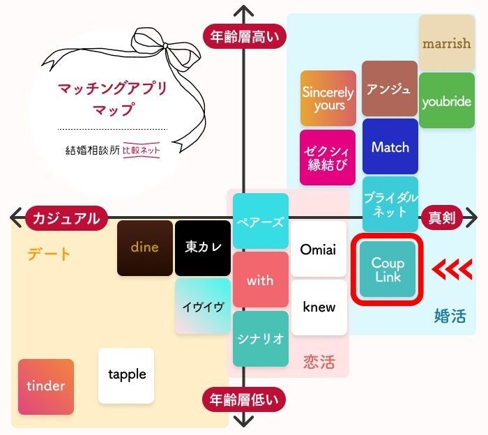 Couplink(カップリンク)に近いマッチングアプリとの料金比較表