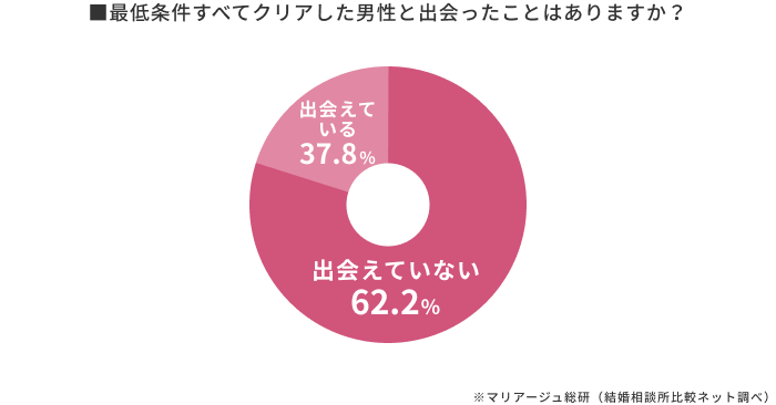 結婚相手として許容できる男性と出会えた女性の割合│マリアージュ総研(結婚相談所比較ネット)のアンケート調査